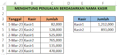 Penjualan berdasarkan nama Kasir